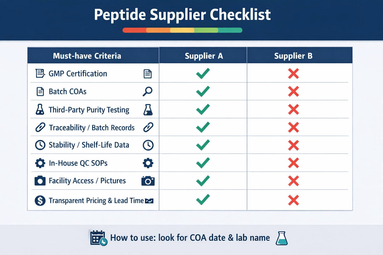 Side-by-side checklist infographic to evaluate peptide suppliers with key must-have criteria for a Trustworthy Peptide Lab