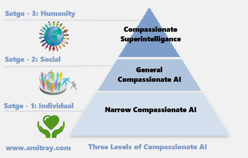Three levels of Compassionate Artificial Intelligence