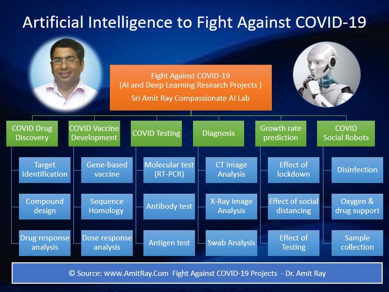 Key Artificial Intelligence Projects to Fight Against COVID-19https://amitray.com/artificial-intelligence-to-fight-against-covid-19/