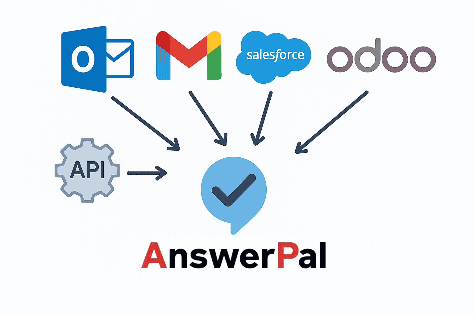 AnswerPal integrates with Outlook, Gmail, Salesforce, Odoo, and other business systems.