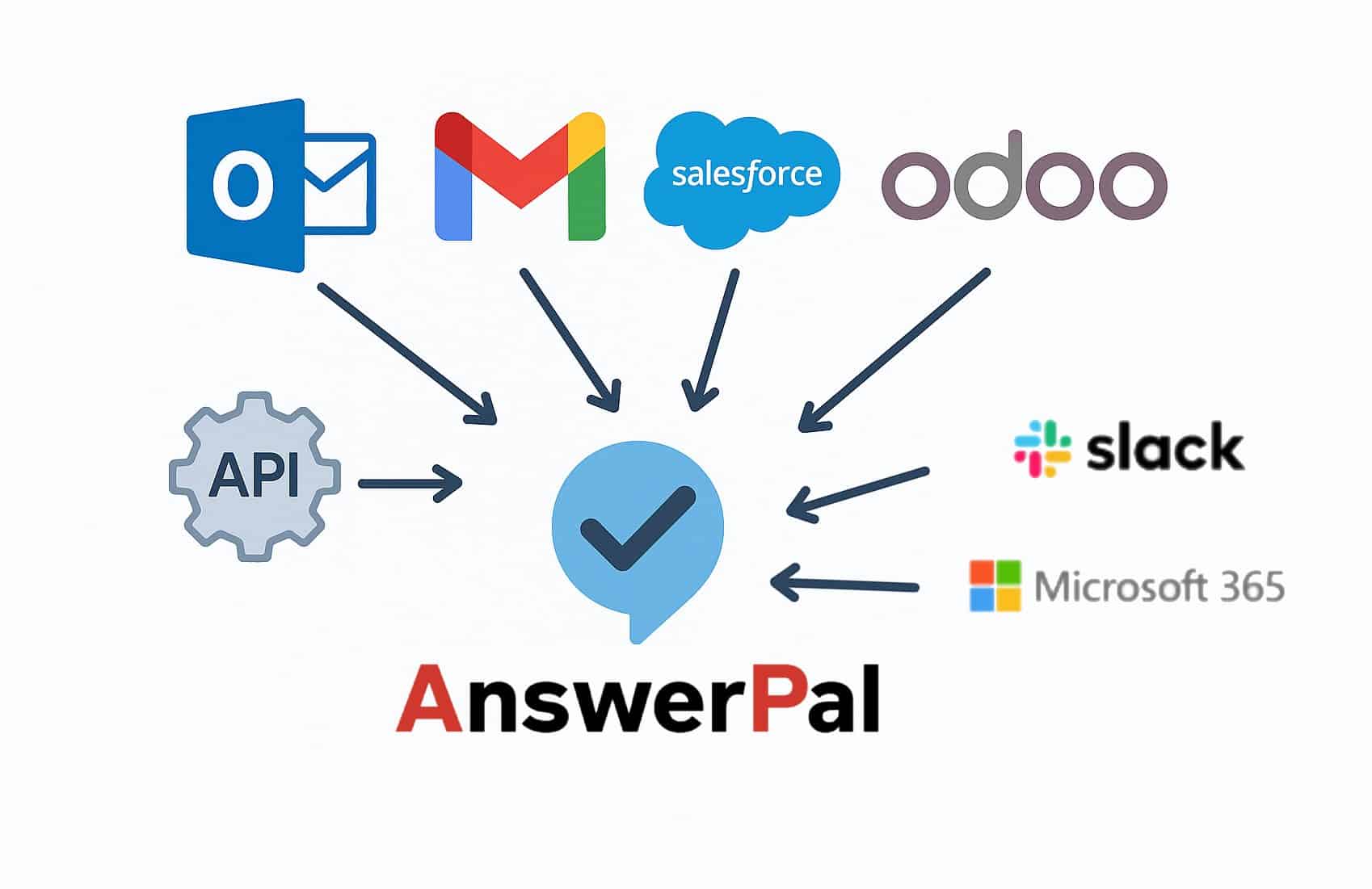 Logos of Salesforce, Microsoft 365, Slack, Gmail, Outlook, Odoo, and API all connecting to AnswerPal.
