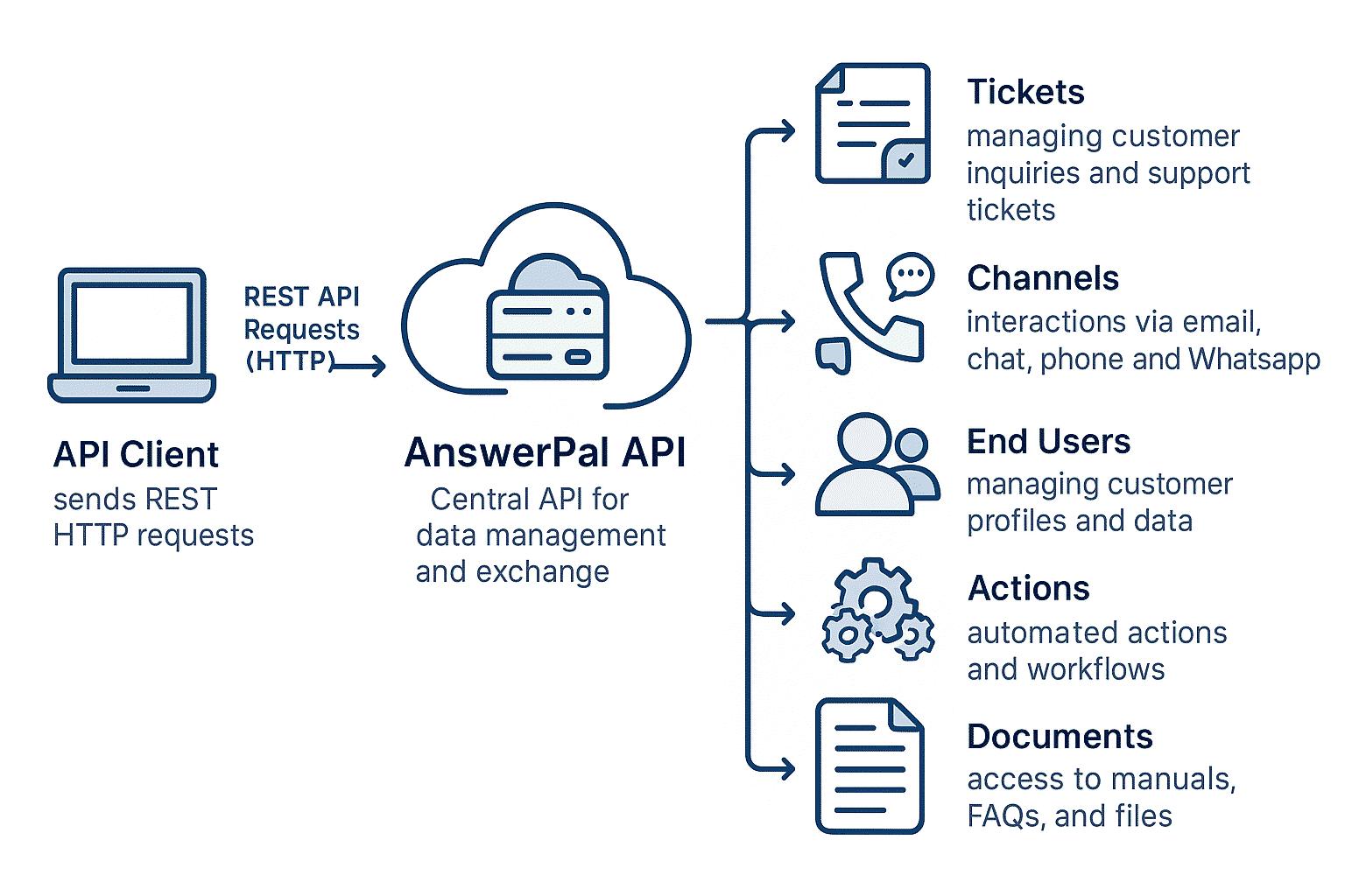 Diagram showing API client sending REST requests to AnswerPal API, which connects to tickets, channels, users, actions, documents, and webhooks.