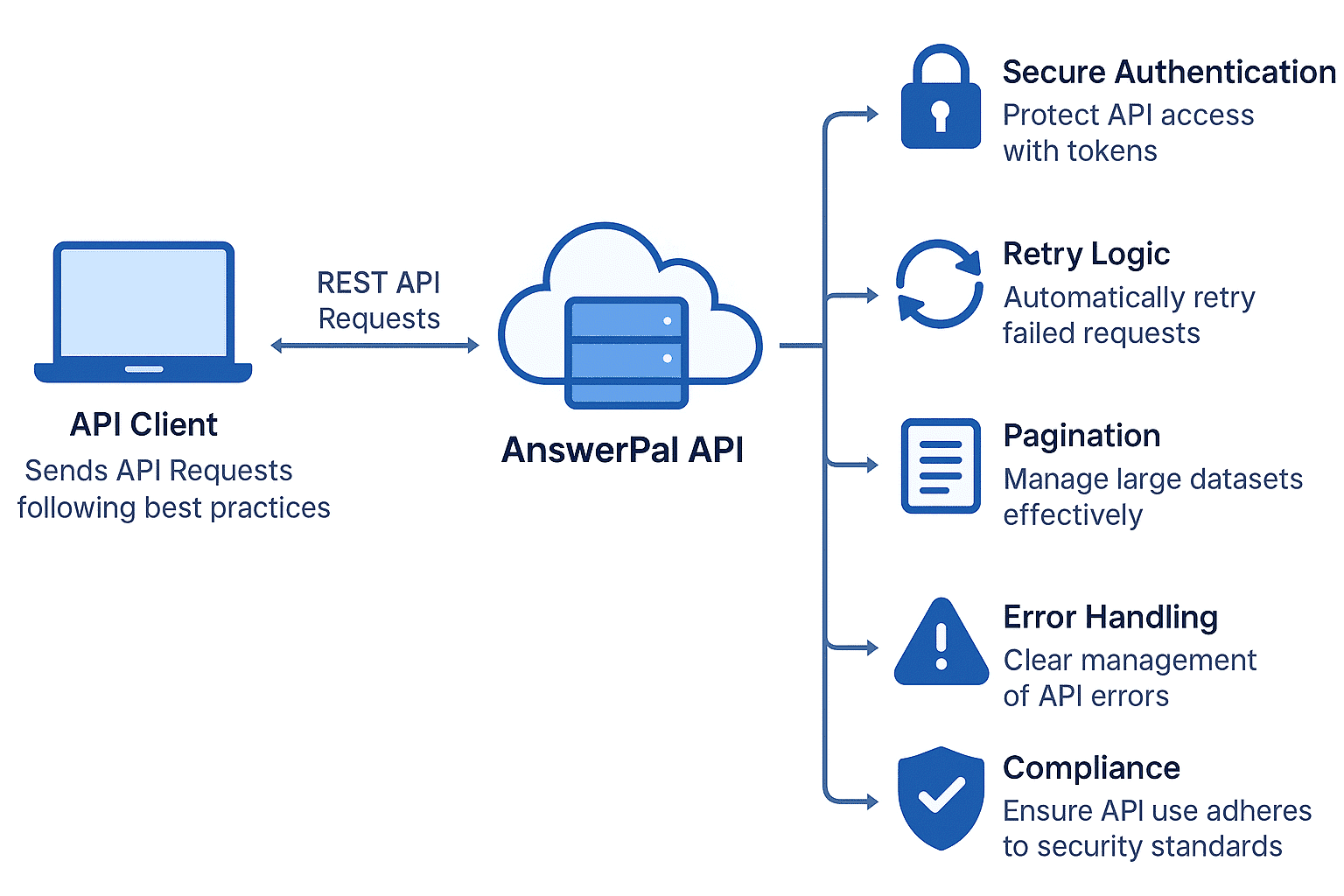 Diagram showing API client following best practices: secure authentication, retry logic, pagination, error handling, and compliance.