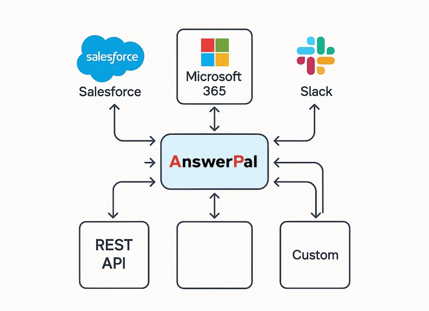 Flowchart showing AnswerPal syncing data and triggering actions with Salesforce, Microsoft 365, Slack, REST API, and custom fields.