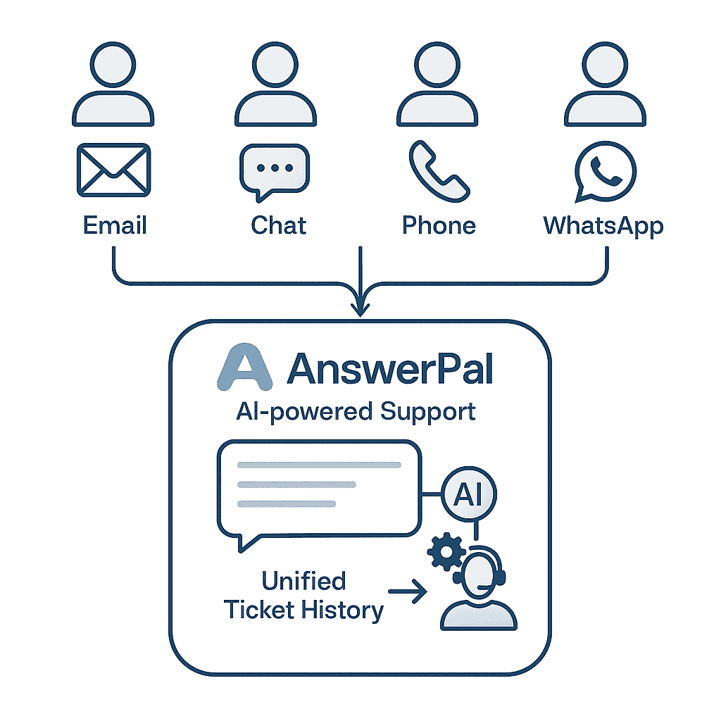 Diagram showing customers interacting via multiple channels (email, chat, phone, WhatsApp), unified into AnswerPal, providing automated and personalized AI responses, with seamless human support escalation.