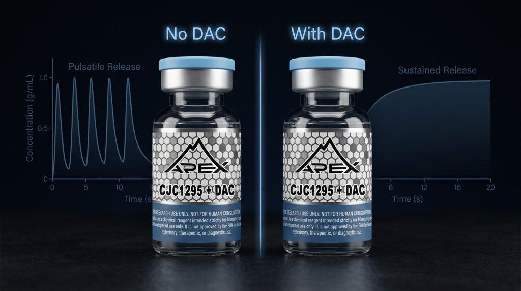 CJC-1295 with DAC vs without DAC comparison — GHRH analog GH release patterns — Apex Laboratory