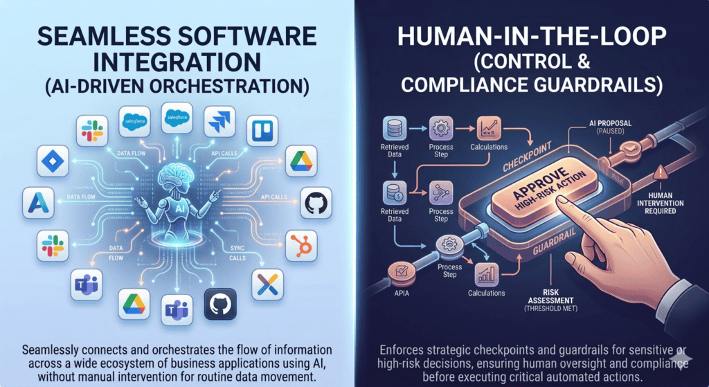 Integración de software sin interrupción de AI Agentic y cumplimiento humano en bucle.