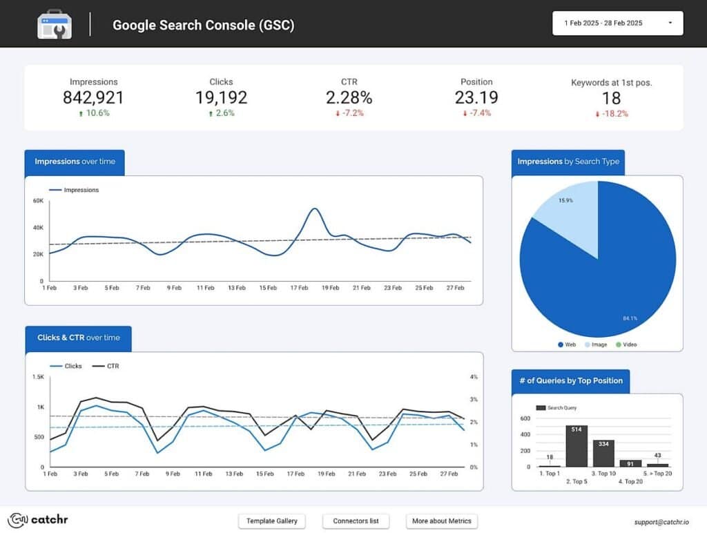 Dashboard der Google Search Console (GSC) mit Impressionen, Klicks, Ctr, Position und Keywords.