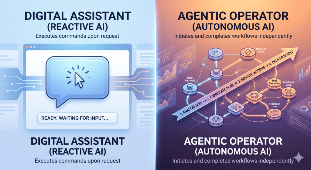 AI reactiva vs. IA autónoma: Comparación de operadores y operadores de agentes digitales.