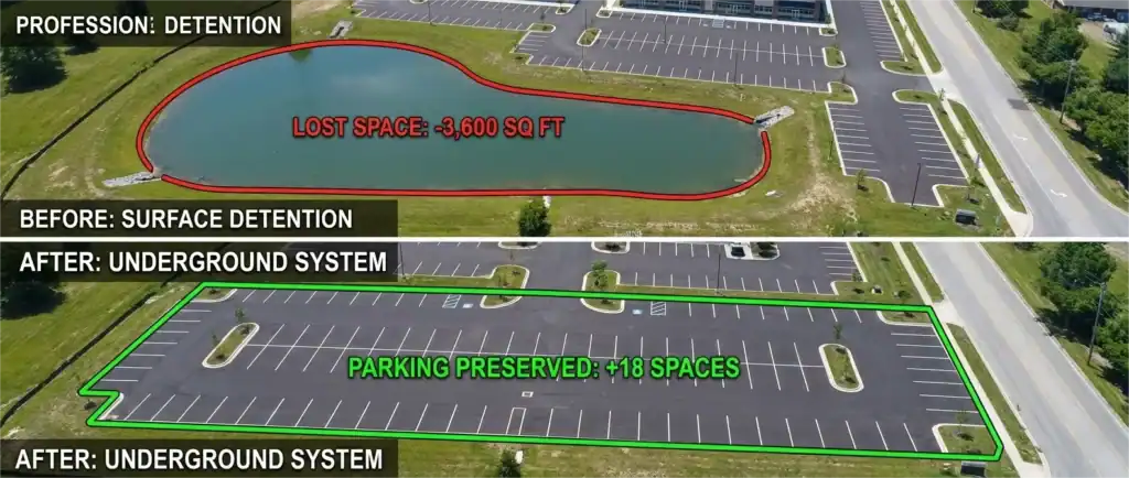 Split-view aerial comparison showing a surface detention pond wasting 3,600 sq ft of land versus an underground modular stormwater system preserving 18 parking spaces.