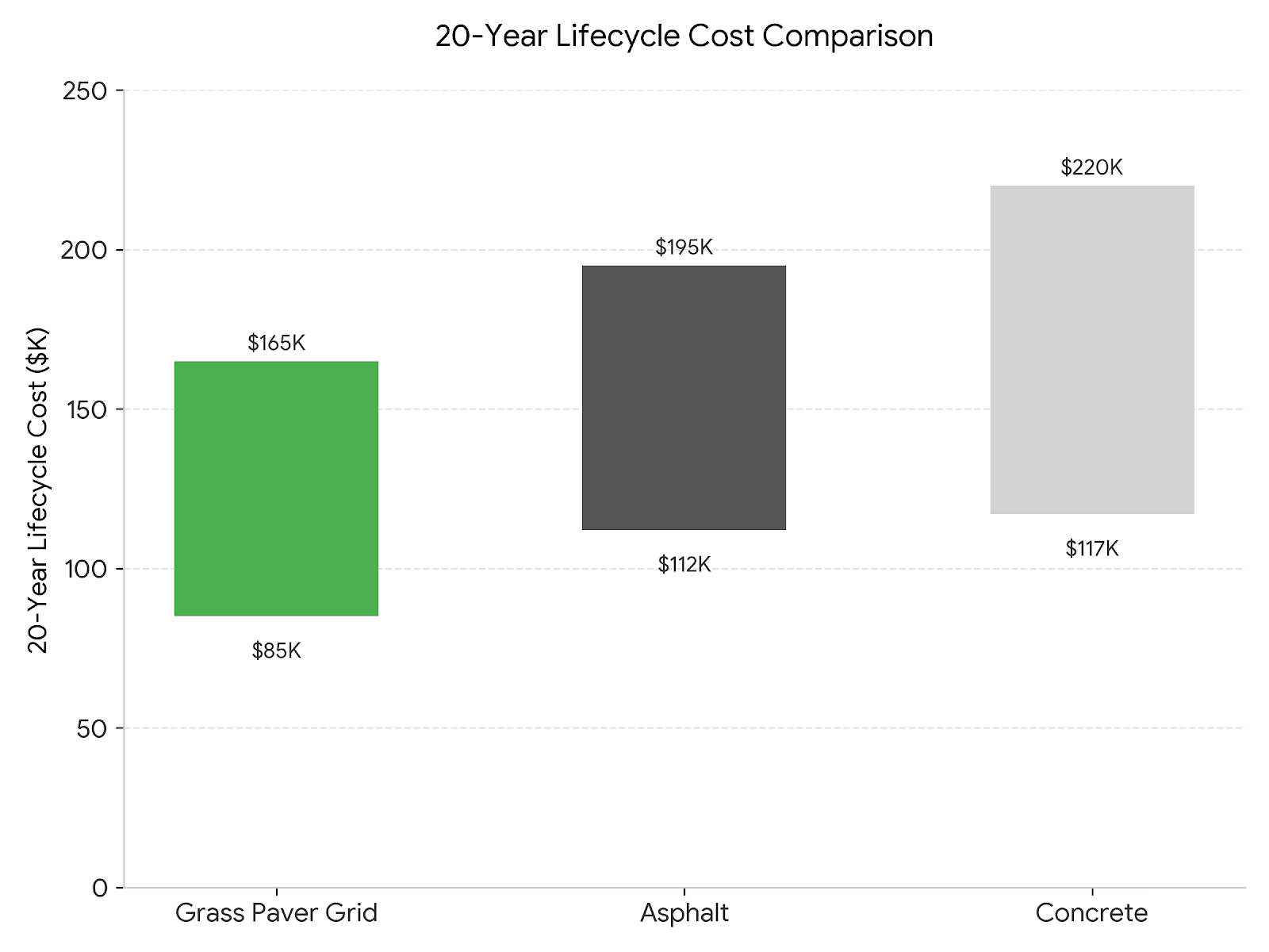 20-year lifecycle cost comparison infographic for grass paver, asphalt, and concrete fire lanes showing total costs