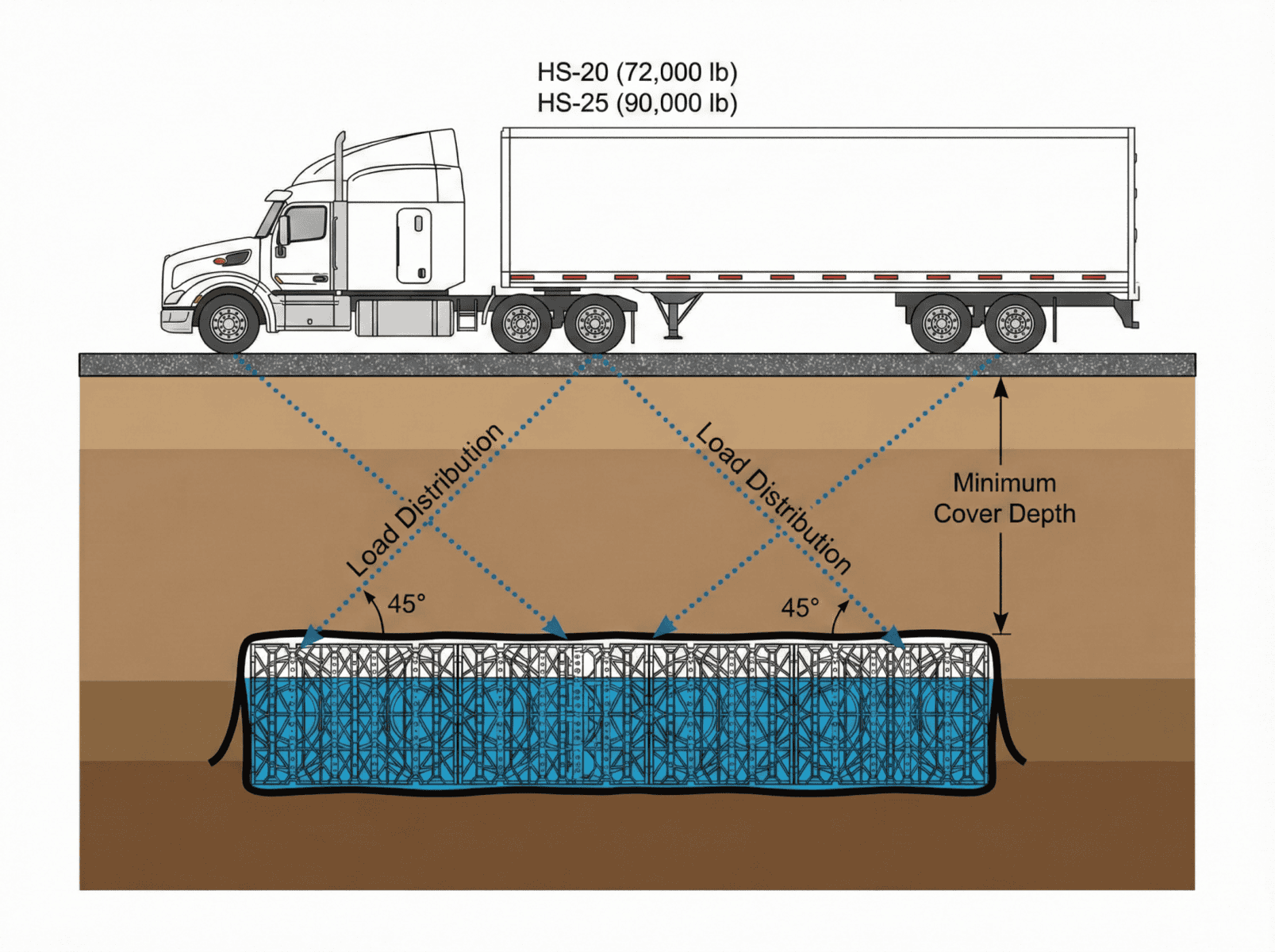 "AASHTO HS-20 and HS-25 load rating diagram showing truck wheel loads distributed through cover soil to underground detention system