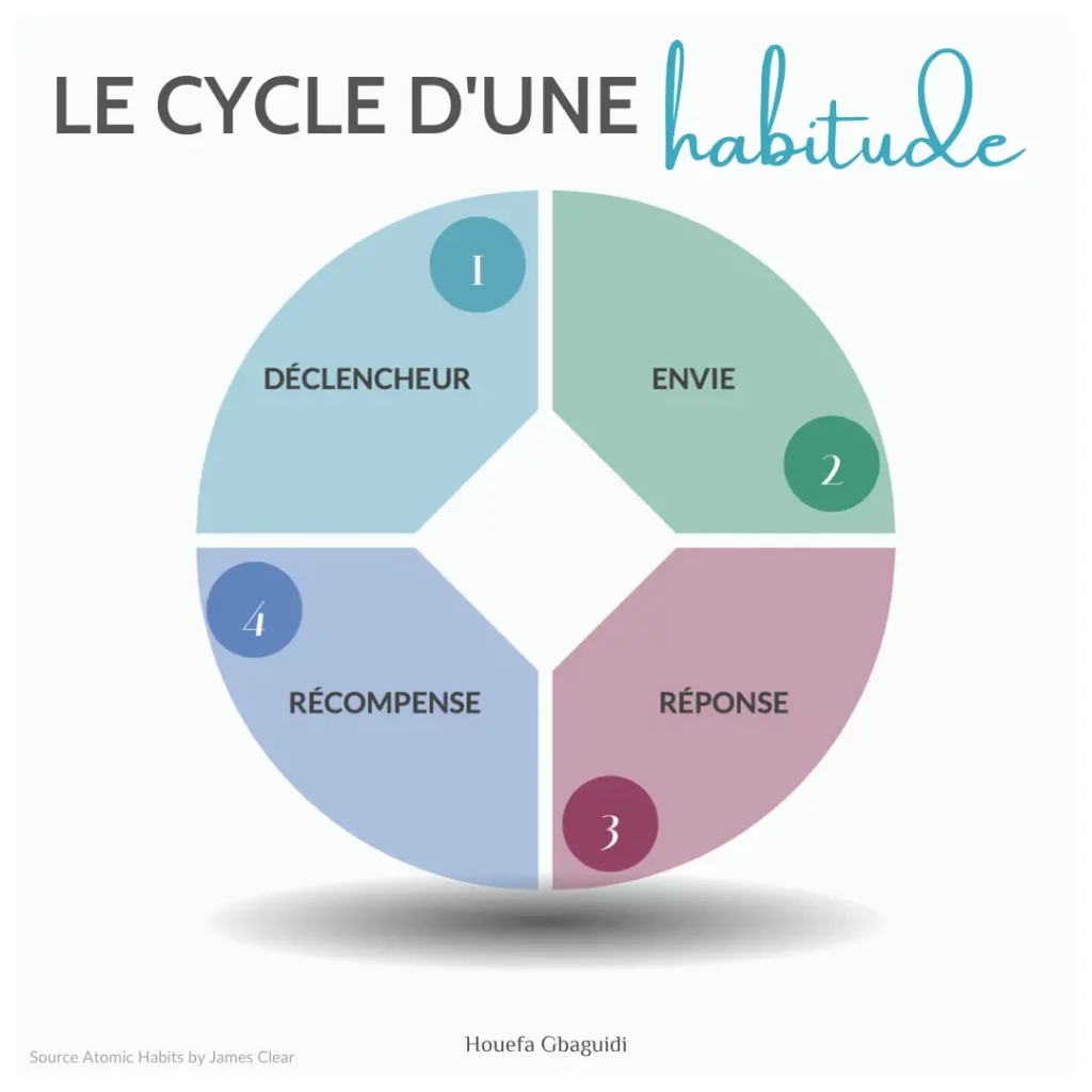Le Cycle d'une Habitude