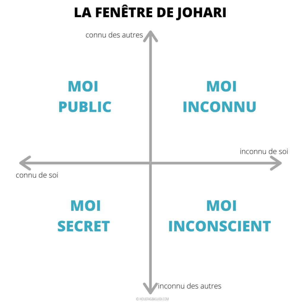 La fenêtre de Johari