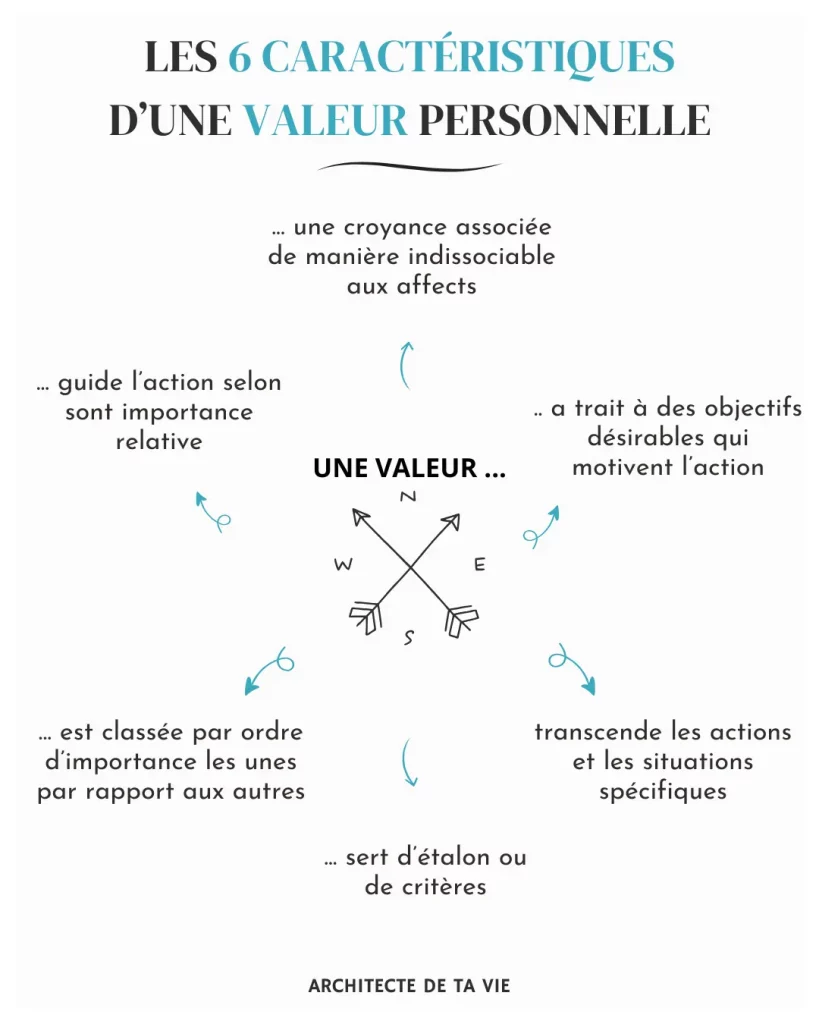 Les valeurs personnelles : 6 caractéristiques