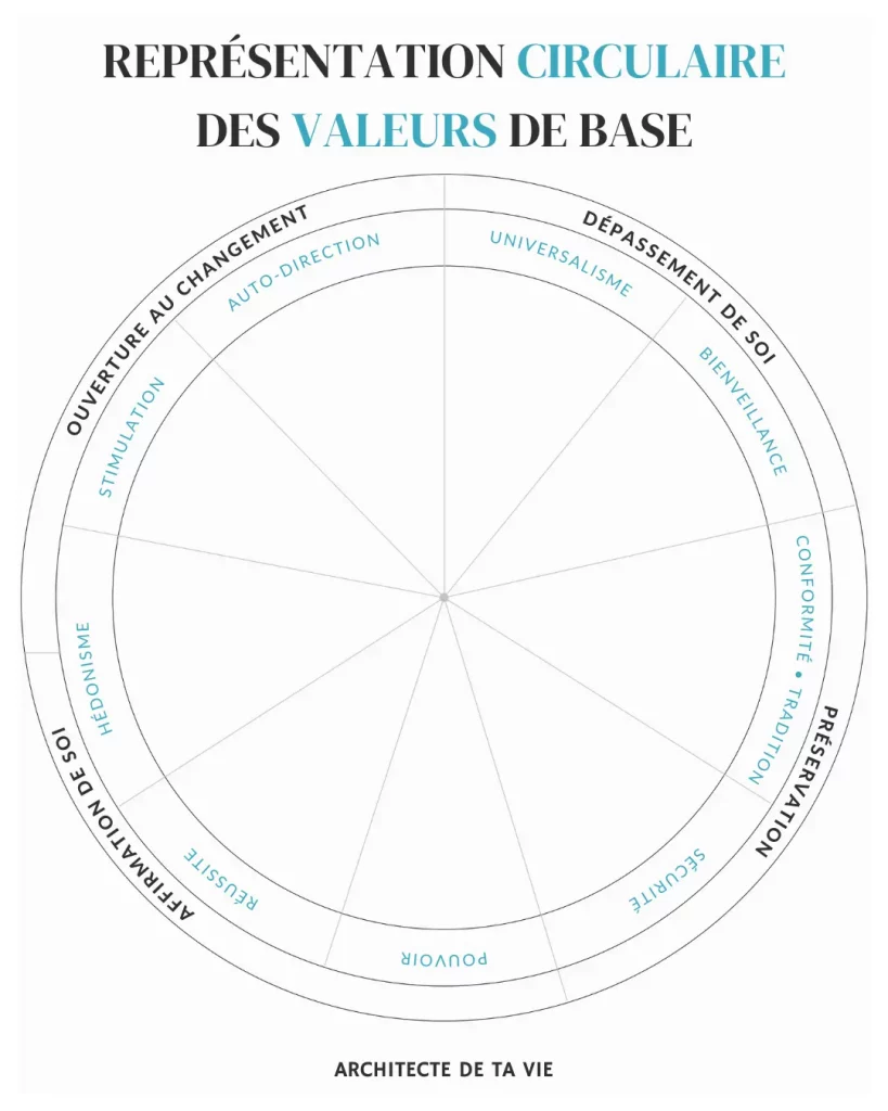 Les valeurs : Représentation circulaire 
