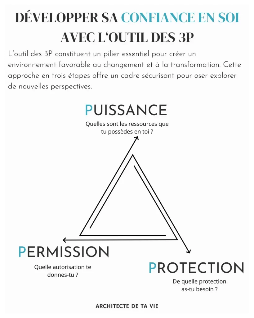 Outil-de-coaching-Les-3P-Protection-Permission-Puissance-1