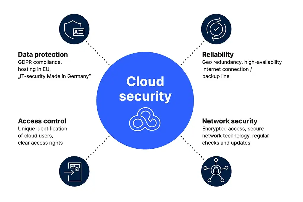 Cloud Security Services in Dubai