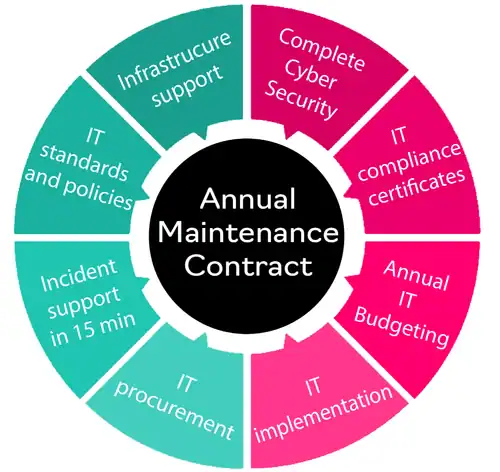 IT AMC Services in UAE