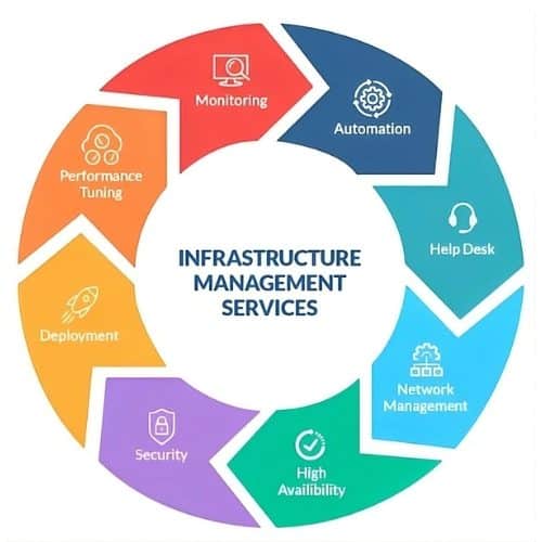 IT Infrastructure Companies in Dubai