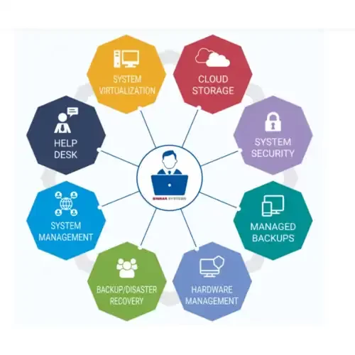 IT AMC Services in UAE