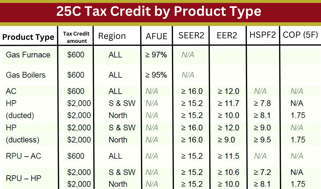 Table of 25C tax credits by product type, showing tax credit amounts for gas furnaces, gas boilers, AC, HP, and RPU with corresponding efficiency ratings and applicable regions.