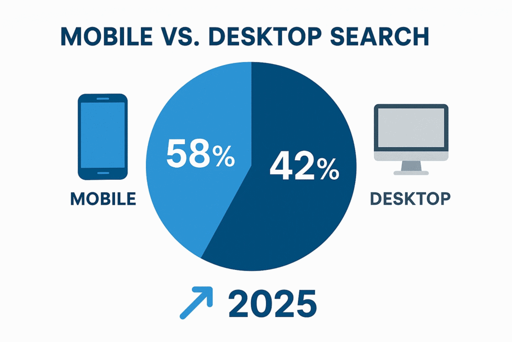 2025 Search Trends Mobile vs. Desktop