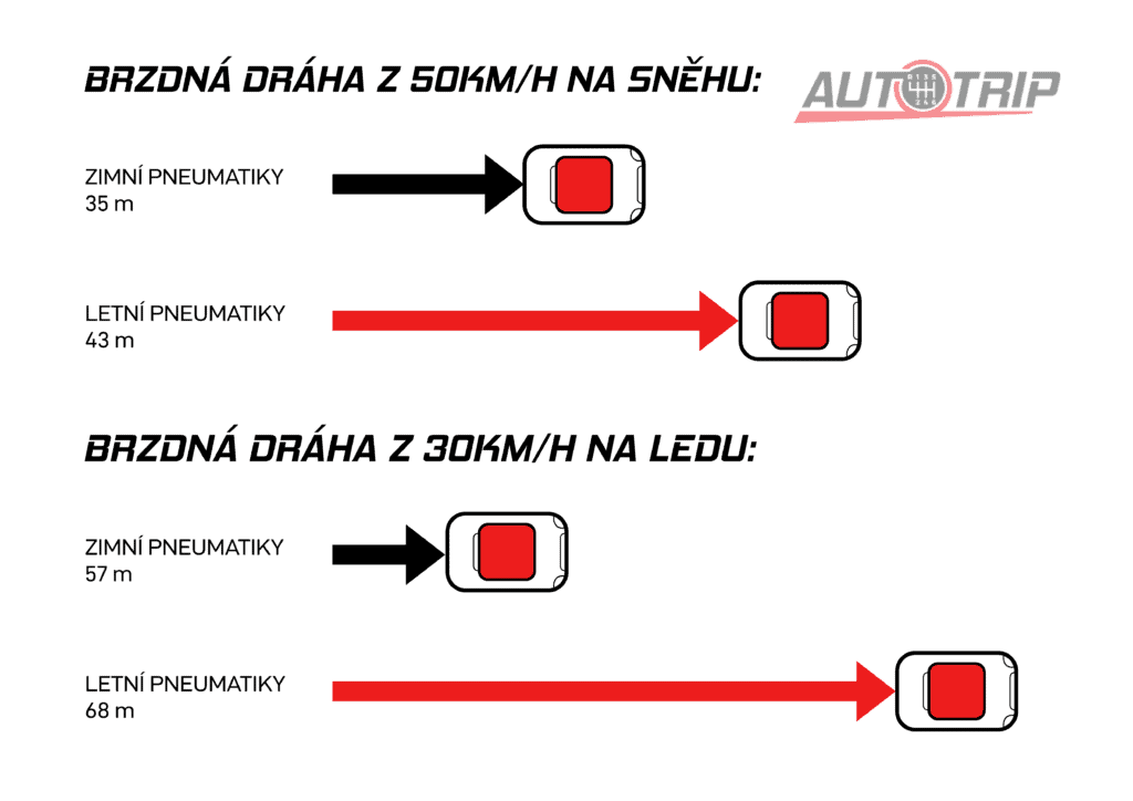 Brzdná dráha z 50 km/h a 30 km/h na mokré silnici a na náledí. 