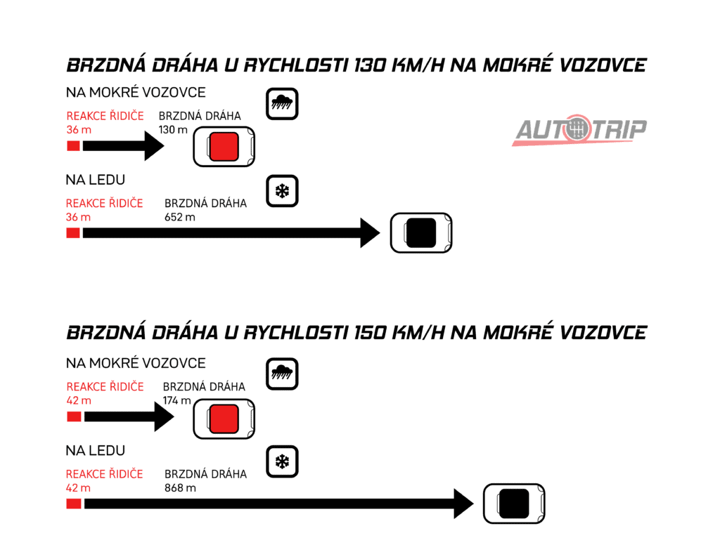 Brzdná dráha u rychlosti 150 km/h na mokré vozovce 