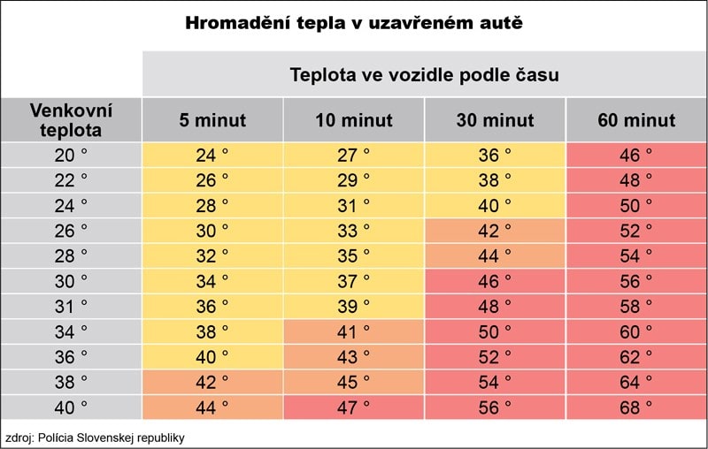 Hromadění tepla v uzavřeném autě