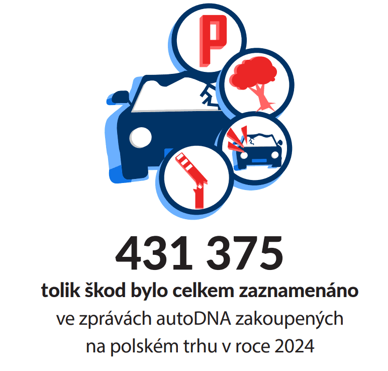 Počet škod zaznamenaných v roce 2024 ve zprávách