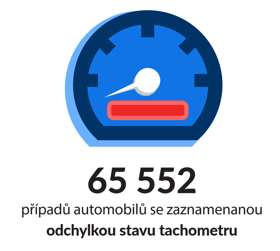 Případy nesrovnalosti v ukazateli kilometrů zaznamenáváme ve zprávách autodna v roce 2024
