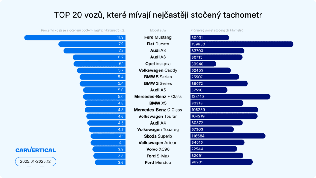 TOP 20 vozů, které mívají nejčastěji stočený tachometr