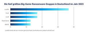 In 2023 bleibt LockBit die am meisten genutzte RaaS. (Bild: Malwarebytes)