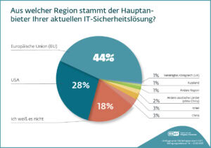Umfrage 2025 Made in EU- Region Hauptanbieter (Bild: ESET)