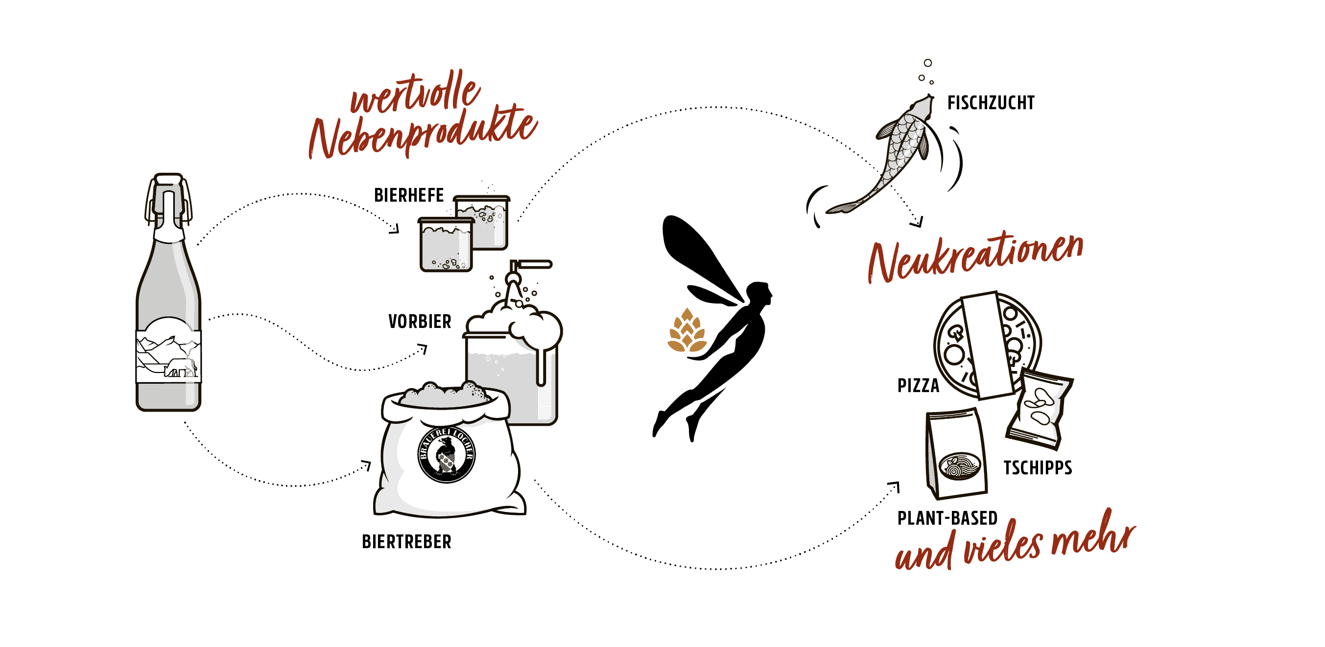 Explication de l'upcycling Brewbee