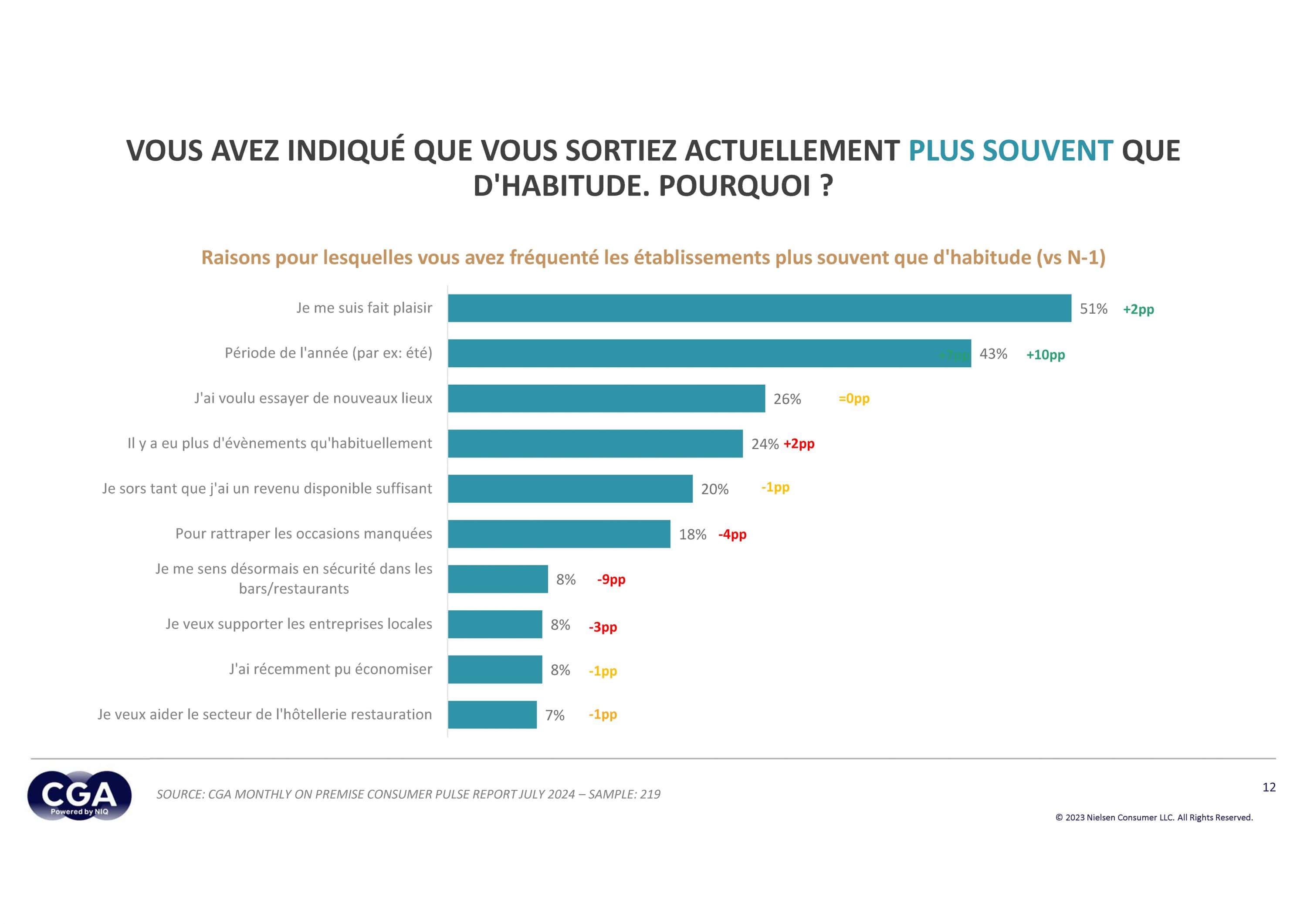 tendances marché bière CHR : Raisons pour lesquelles vous avez fréquenté les établissements CHR plus souvent ?