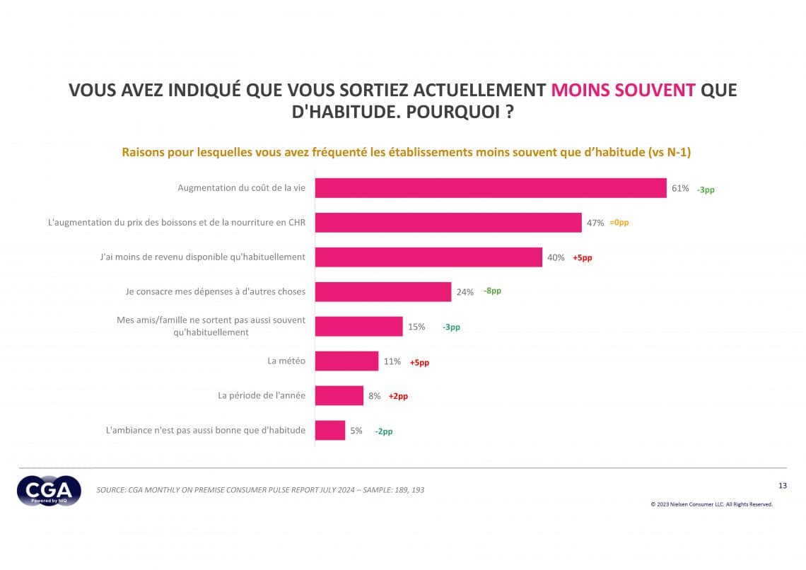 tendances marché bière CHR : pourquoi sortez-vous moins souvent que d'habitude ?