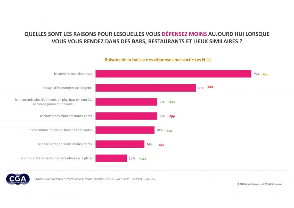 tendances marché bière CHR : Pourquoi dépensez-vous moins aujourd'hui ?