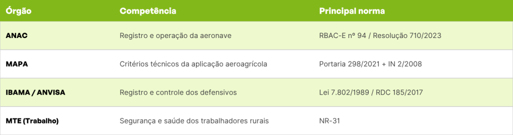 Tabela informativa com fundo claro e cabeçalho verde detalhando os órgãos reguladores da aviação agrícola no Brasil e suas respectivas atribuições. A tabela está dividida em três colunas: Órgão, Competência e Principal norma. Na primeira linha, a ANAC é responsável pelo registro e operação da aeronave, sob a RBAC-E número 94 e Resolução 710 de 2023. Na segunda linha, o MAPA cuida dos critérios técnicos da aplicação aeroagrícola, conforme a Portaria 298 de 2021 e a IN 2 de 2008. Na terceira linha, o IBAMA e a ANVISA atuam no registro e controle dos defensivos, baseados na Lei 7.802 de 1989 e RDC 185 de 2017. Na última linha, o MTE (Trabalho) responde pela segurança e saúde dos trabalhadores rurais, seguindo a norma regulamentadora NR-31.