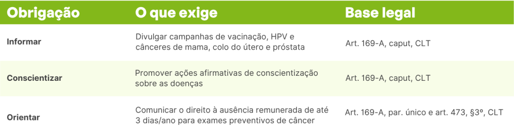 Tabela informativa horizontal com fundo branco e cabeçalho na cor verde-limão com letras brancas. O texto está em português e a tabela é composta por três colunas: Obrigação, O que exige e Base legal.
A estrutura do conteúdo é a seguinte:
Primeira linha (Fundo branco):
Obrigação: Informar
O que exige: Divulgar campanhas de vacinação, HPV e cânceres de mama, colo do útero e próstata
Base legal: Art. 169-A, caput, CLT
Segunda linha (Fundo verde bem claro):
Obrigação: Conscientizar
O que exige: Promover ações afirmativas de conscientização sobre as doenças
Base legal: Art. 169-A, caput, CLT
Terceira linha (Fundo branco):
Obrigação: Orientar
O que exige: Comunicar o direito à ausência remunerada de até 3 dias/ano para exames preventivos de câncer
Base legal: Art. 169-A, par. único e art. 473, §3º, CLT