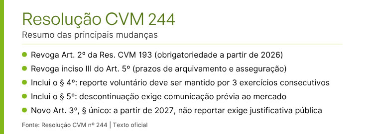 Resumo das mudanças (texto oficial da Resolução CVM 244):

Revoga o Art. 2º da Resolução CVM 193 (que previa a obrigatoriedade a partir de 2026);
Revoga o inciso III do Art. 5º (que fixava prazos de arquivamento compulsório e asseguração por auditor);
Inclui § 4º: quem optar pelo reporte deve mantê-lo por no mínimo três exercícios consecutivos;
Inclui § 5º: quem quiser parar de reportar deve comunicar o mercado com antecedência;
Novo Art. 3º, parágrafo único: a partir de 01/01/2027, companhia que optar por NÃO reportar deve justificar por comunicado ao mercado.