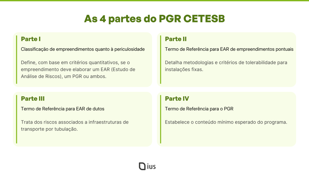 As quatro partes do PGR Cetesb

Parte I — Classificação de empreendimentos quanto à periculosidade: define, com base em critérios quantitativos, se o empreendimento deve elaborar um EAR (Estudo de Análise de Riscos), um PGR ou ambos.

Parte II — Termo de Referência para EAR de empreendimentos pontuais: detalha metodologias e critérios de tolerabilidade para instalações fixas.

Parte III — Termo de Referência para EAR de dutos: trata dos riscos associados a infraestruturas de transporte por tubulação.

Parte IV — Termo de Referência para o PGR: estabelece o conteúdo mínimo esperado do programa.