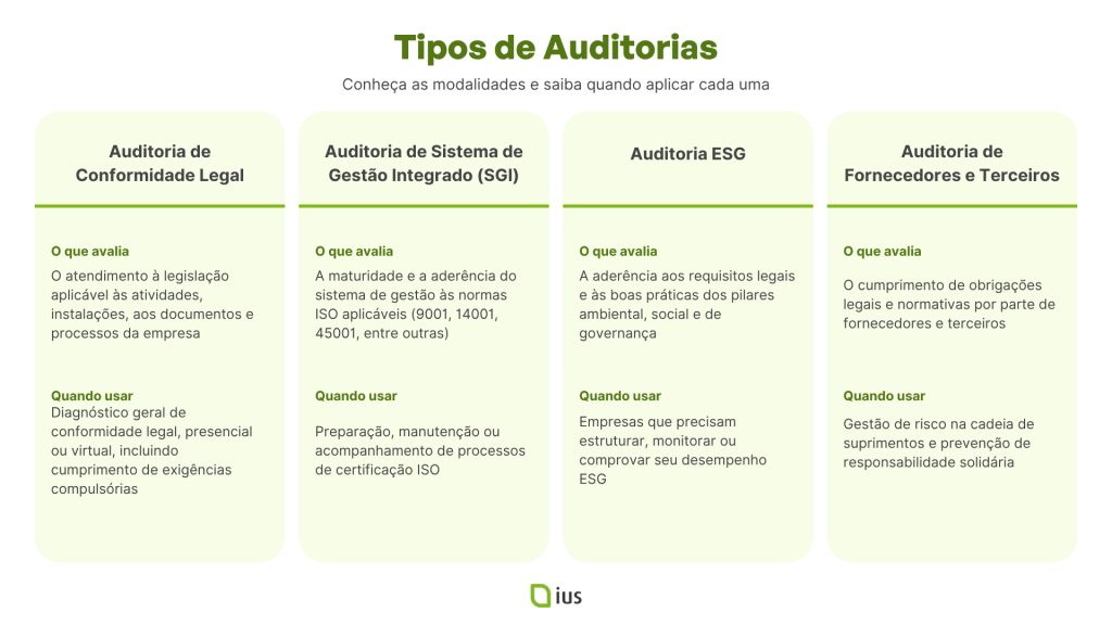 Infográfico horizontal intitulado "Tipos de Auditorias", com o subtítulo "Conheça as modalidades e saiba quando aplicar cada uma". O layout apresenta quatro colunas verticais com cantos arredondados, em tons claros de verde e amarelo, alinhadas lado a lado. Na base inferior central, há o logotipo da empresa "ius".

A primeira coluna aborda a Auditoria de Conformidade Legal. Na seção "O que avalia", explica que ela analisa o atendimento à legislação aplicável às atividades, instalações, aos documentos e processos da empresa. Na seção "Quando usar", indica que é recomendada para o diagnóstico geral de conformidade legal, presencial ou virtual, incluindo o cumprimento de exigências compulsórias.

A segunda coluna detalha a Auditoria de Sistema de Gestão Integrado (SGI). Em "O que avalia", informa que verifica a maturidade e a aderência do sistema de gestão às normas ISO aplicáveis, como a 9001, 14001 e 45001, entre outras. Em "Quando usar", aponta que serve para a preparação, manutenção ou acompanhamento de processos de certificação ISO.

A terceira coluna apresenta a Auditoria ESG. O bloco "O que avalia" destaca que ela examina a aderência aos requisitos legais e às boas práticas dos pilares ambiental, social e de governança. O bloco "Quando usar" direciona a auditoria para empresas que precisam estruturar, monitorar ou comprovar seu desempenho ESG.

A quarta e última coluna trata da Auditoria de Fornecedores e Terceiros. Na parte "O que avalia", define que o foco é o cumprimento de obrigações legais e normativas por parte de fornecedores e terceiros. Na parte "Quando usar", orienta sua aplicação para a gestão de risco na cadeia de suprimentos e para a prevenção de responsabilidade solidária.