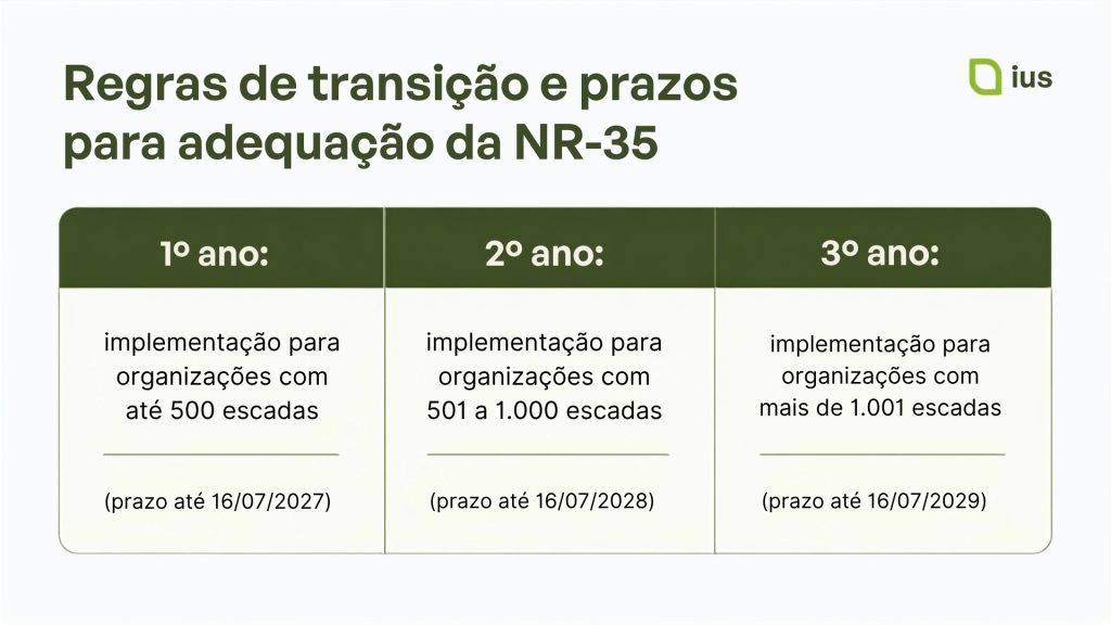 Regras de transição e prazos de adequação da NR-35

1º ano: implementação para organizações com até 500 escadas (prazo até 16/07/2027)

2º ano: implementação para organizações com 501 a 1.000 escadas (prazo até 16/07/2028)

3º ano: implementação para organizações com mais de 1.001 escadas (prazo até 16/07/2029)