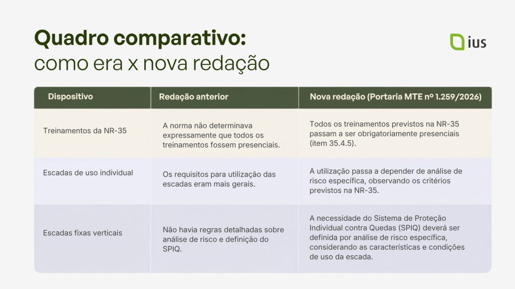 Imagem informativa com fundo claro, apresentando o título "Quadro comparativo: como era x nova redação" no canto superior esquerdo e o logotipo "ius" no canto superior direito. A imagem contém uma tabela comparativa com três colunas que detalham as alterações trazidas pela Portaria MTE nº 1.259/2026 para a NR-35.

Na primeira coluna, referente ao dispositivo Treinamentos da NR-35, a redação anterior informava que a norma não determinava expressamente que todos os treinamentos fossem presenciais. Na nova redação, estabelece-se que todos os treinamentos previstos na NR-35 passam a ser obrigatoriamente presenciais, conforme o item 35.4.5.

Na segunda linha, sobre o dispositivo Escadas de uso individual, a redação anterior pontuava que os requisitos para a utilização das escadas eram mais gerais. Com a nova redação, a utilização passa a depender de uma análise de risco específica, devendo observar os critérios previstos na NR-35.

Por fim, na terceira linha, referente às Escadas fixas verticais, a redação anterior indicava que não havia regras detalhadas sobre análise de risco e definição do SPIQ. Na nova redação, define-se que a necessidade do Sistema de Proteção Individual contra Quedas (SPIQ) deverá ser definida por análise de risco específica, levando em consideração as características e as condições de uso da escada.