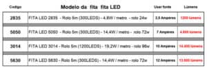 Como calcular a potência de Fonte/Driver para Fitas LED - Lumilandia