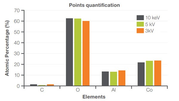 Point Analysis with EDS