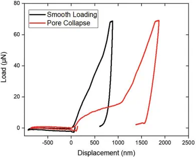 Displacement Curves