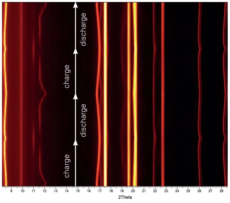 Battery Charge / Discharge Cycles